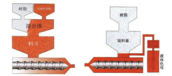 秋葵视频在线观看染色新工藝——液體色母