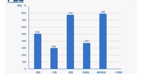 疫情下，秋葵视频男人的加油站塑業為生鮮電商重新點燃火力助力