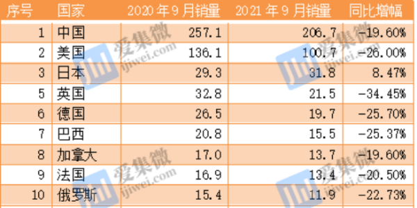 全球汽車芯片短缺、減產加劇交付危機(上）
