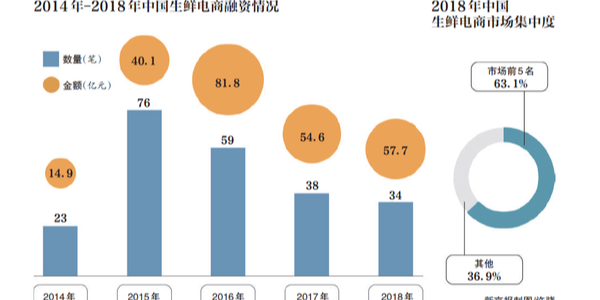 生鮮電商的2019：遭遇變局，前置倉模式是偽命題？