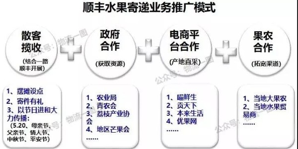 進口水果寄遞市場大，看看順豐的水果運輸
