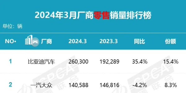 乘聯會：3 月乘用車零售銷量達 169.0 萬輛